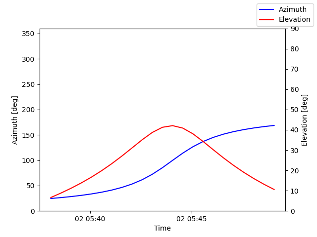 Azimuth/elevation by time