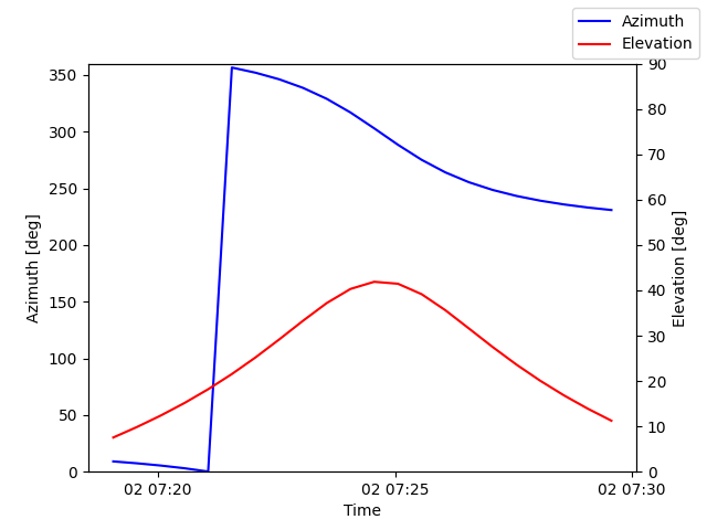 Azimuth/elevation by time