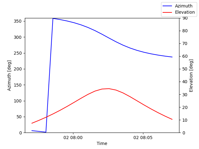 Azimuth/elevation by time