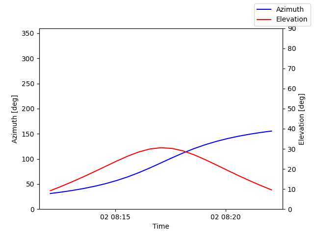 Azimuth/elevation by time