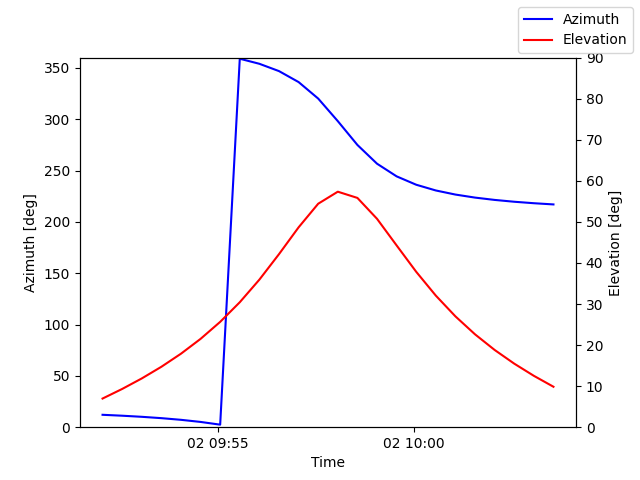 Azimuth/elevation by time