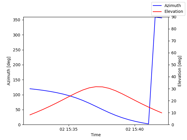 Azimuth/elevation by time