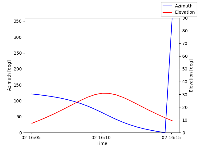Azimuth/elevation by time