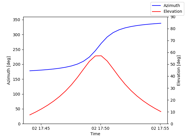 Azimuth/elevation by time
