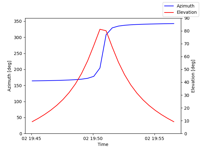 Azimuth/elevation by time