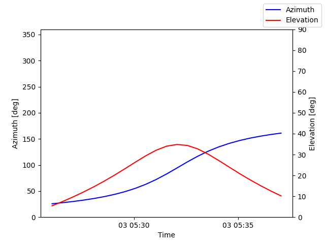 Azimuth/elevation by time