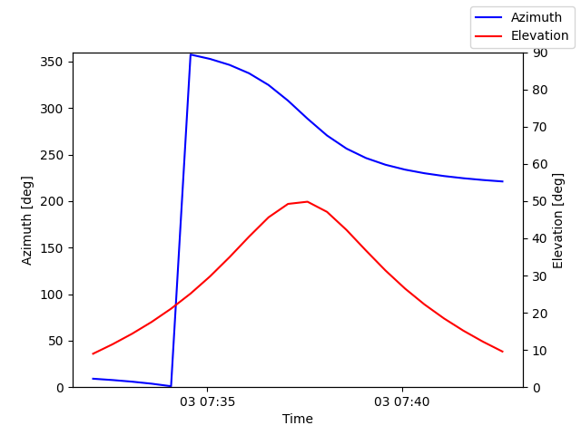 Azimuth/elevation by time
