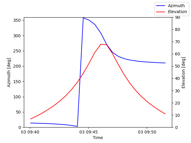 Azimuth/elevation by time