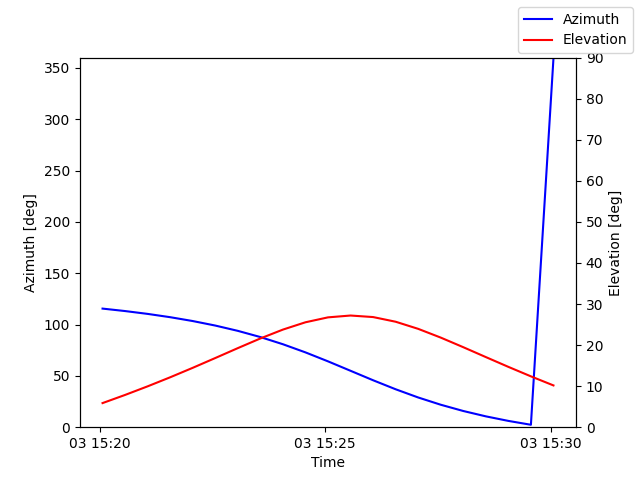 Azimuth/elevation by time