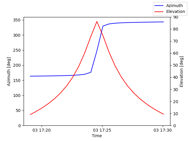 Azimuth/elevation by time