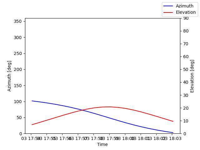 Azimuth/elevation by time