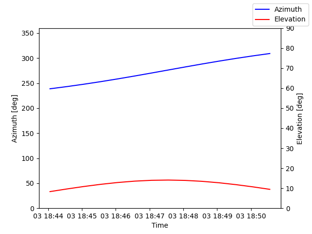 Azimuth/elevation by time