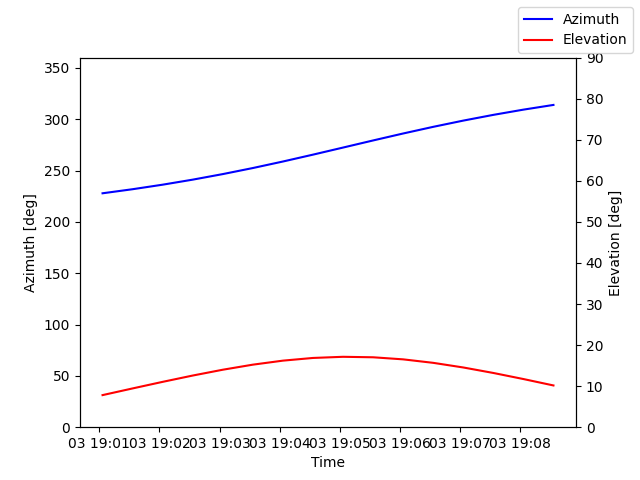 Azimuth/elevation by time