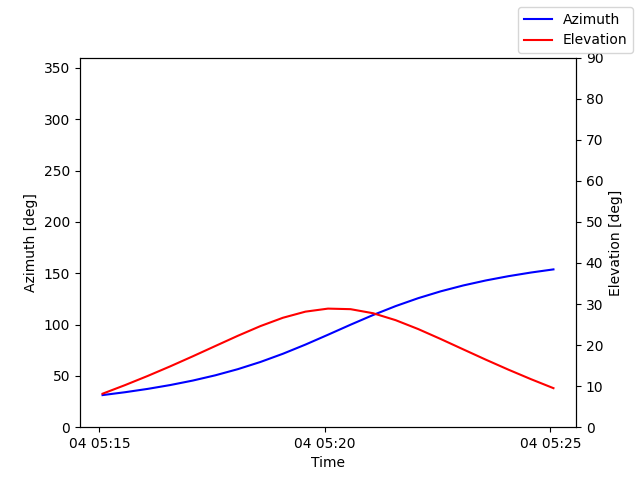 Azimuth/elevation by time