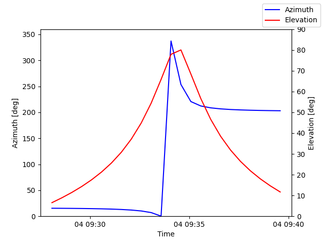 Azimuth/elevation by time
