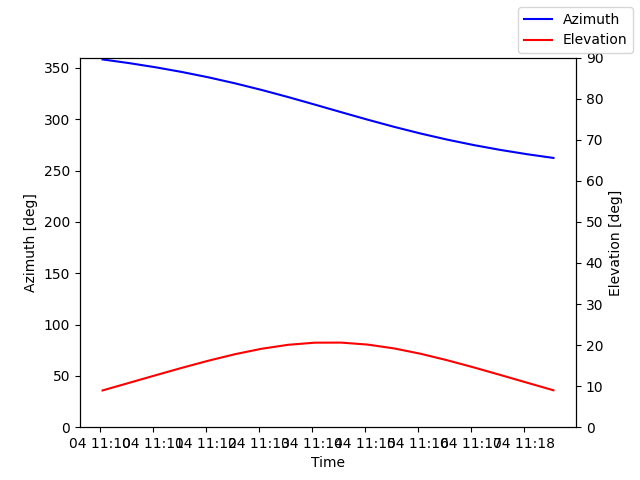 Azimuth/elevation by time