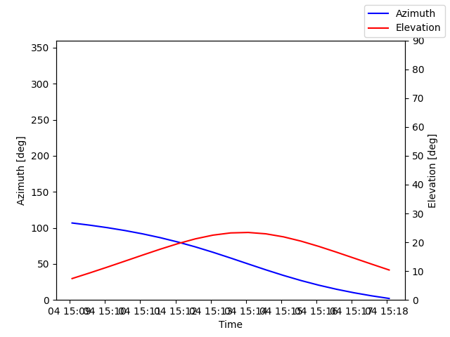 Azimuth/elevation by time