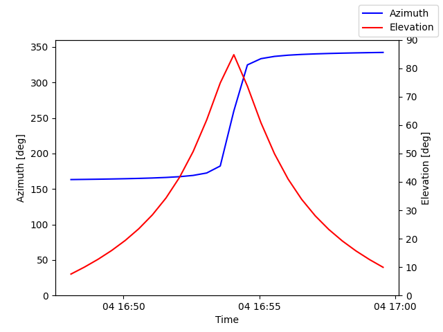 Azimuth/elevation by time