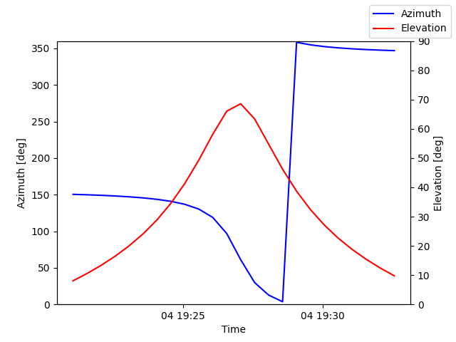 Azimuth/elevation by time
