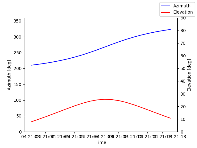 Azimuth/elevation by time