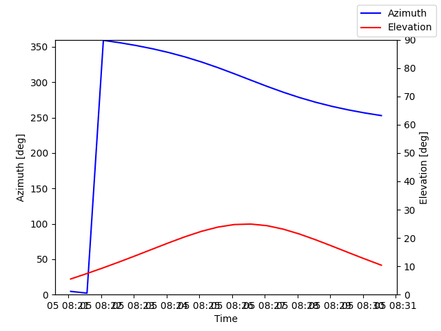 Azimuth/elevation by time