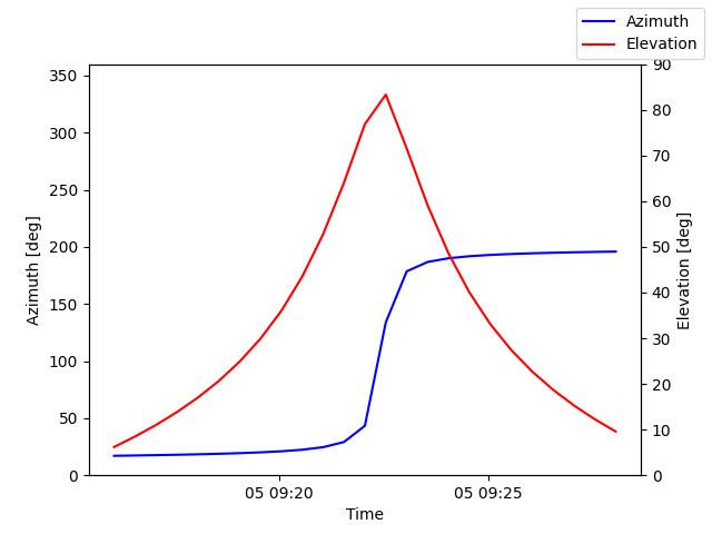 Azimuth/elevation by time