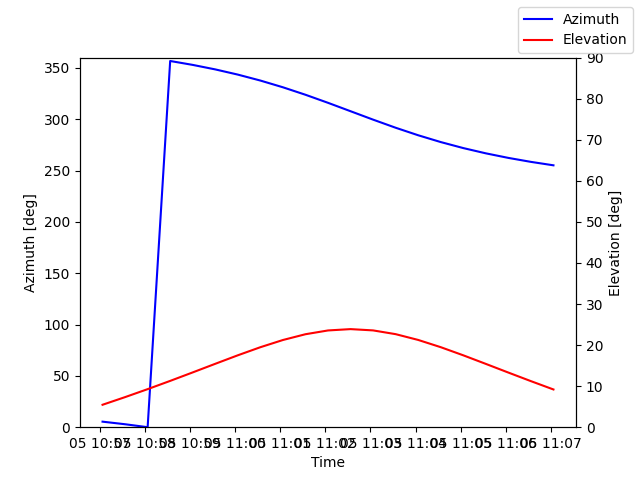 Azimuth/elevation by time