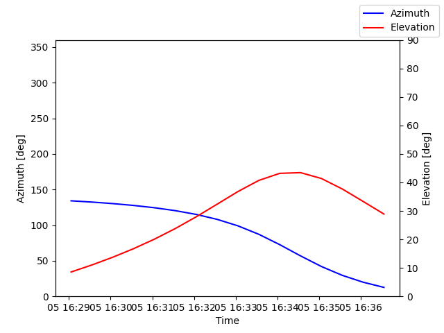 Azimuth/elevation by time