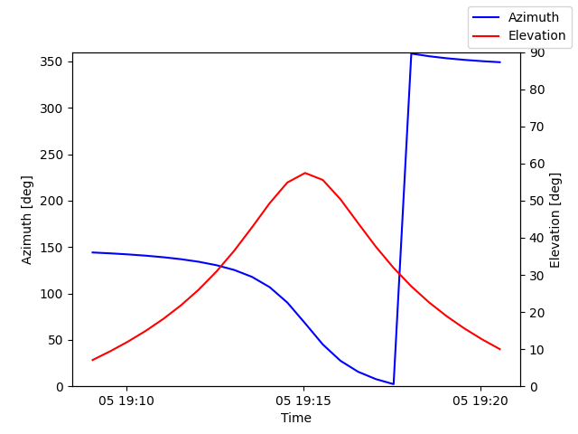 Azimuth/elevation by time