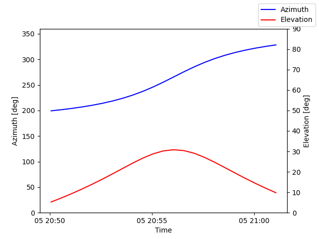 Azimuth/elevation by time