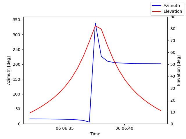Azimuth/elevation by time