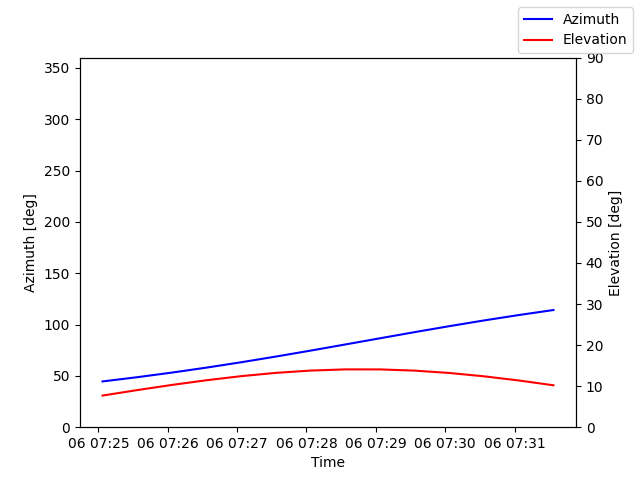 Azimuth/elevation by time