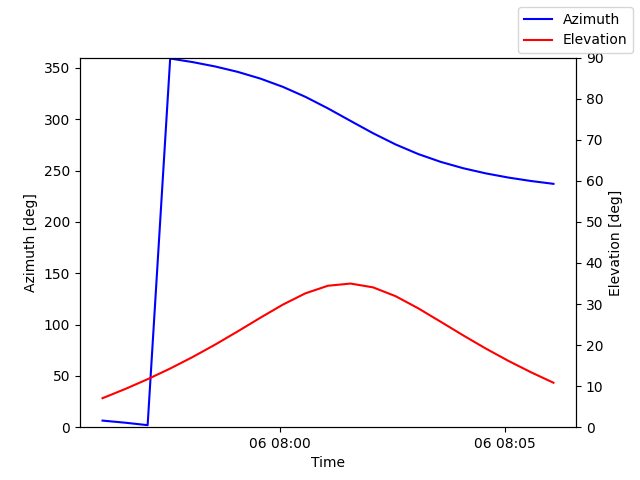 Azimuth/elevation by time