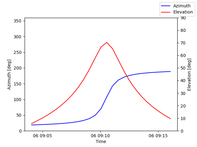 Azimuth/elevation by time