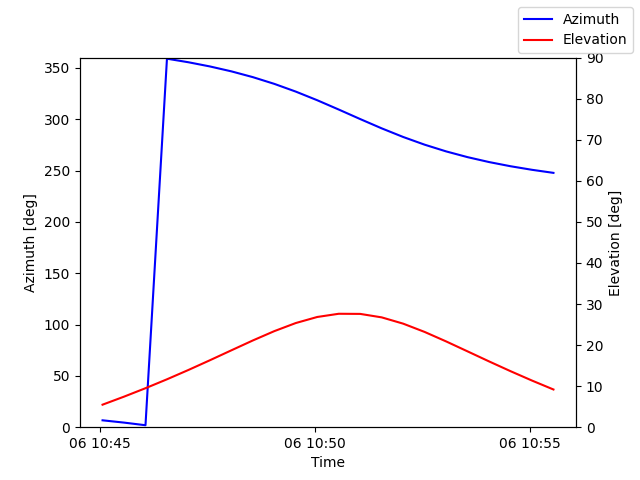 Azimuth/elevation by time