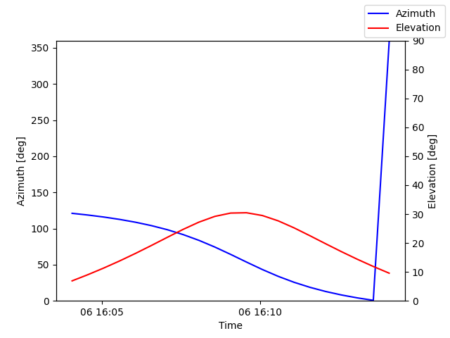 Azimuth/elevation by time