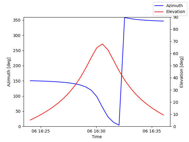 Azimuth/elevation by time