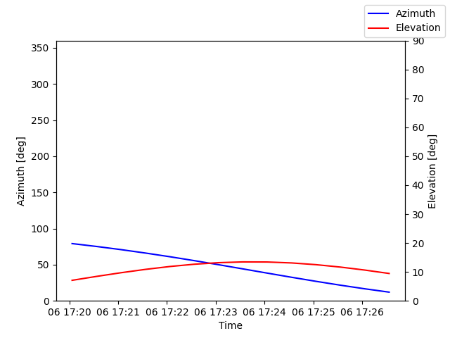 Azimuth/elevation by time