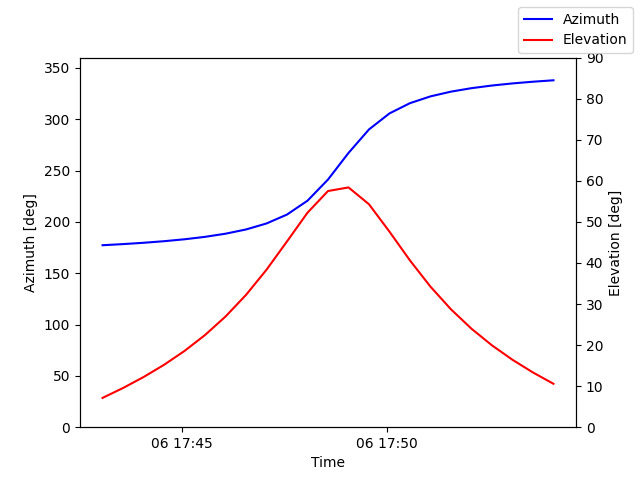 Azimuth/elevation by time