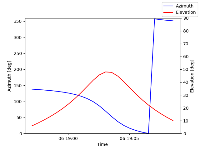 Azimuth/elevation by time