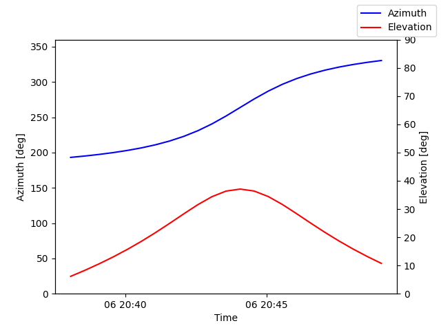 Azimuth/elevation by time