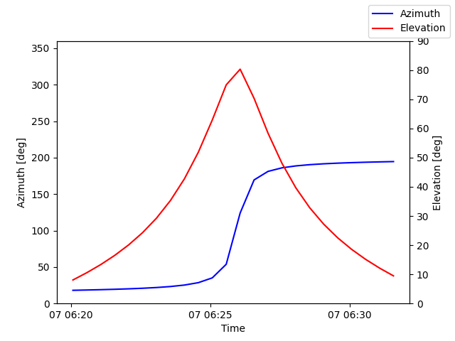 Azimuth/elevation by time