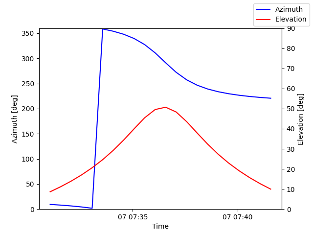 Azimuth/elevation by time