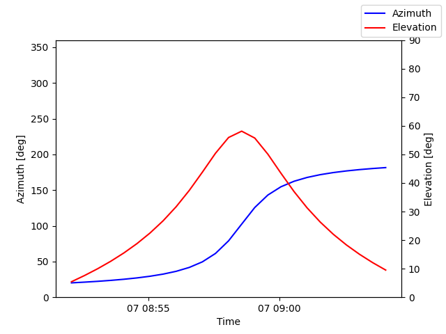 Azimuth/elevation by time