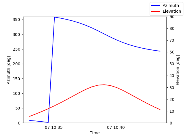 Azimuth/elevation by time