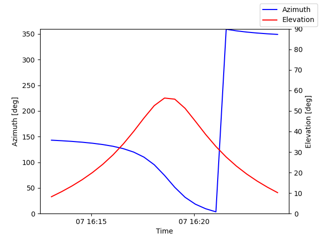 Azimuth/elevation by time