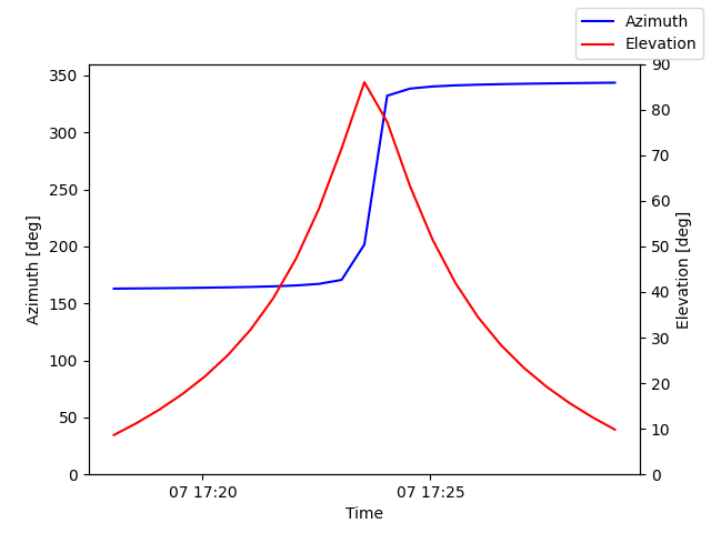 Azimuth/elevation by time