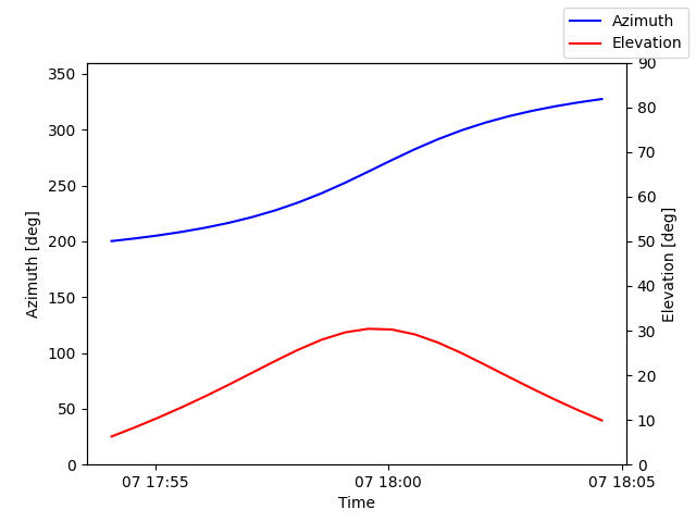 Azimuth/elevation by time