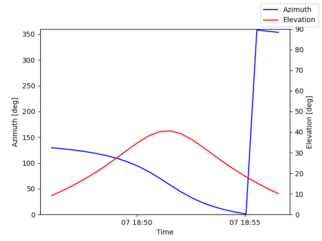 Azimuth/elevation by time