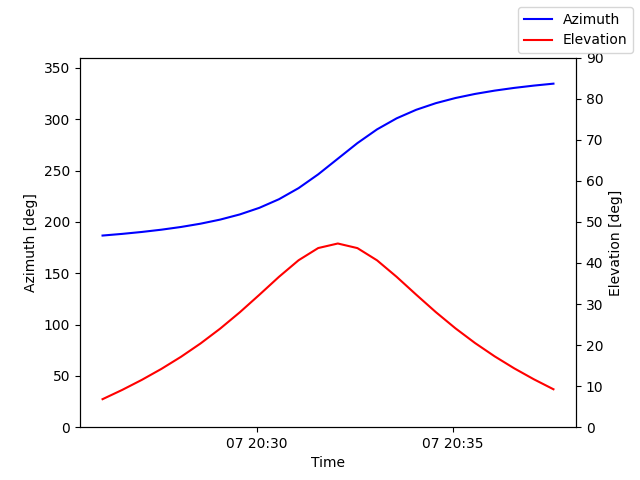 Azimuth/elevation by time